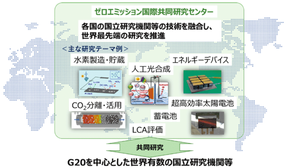 図　ゼロエミッション国際共同研究センターの研究イメージ