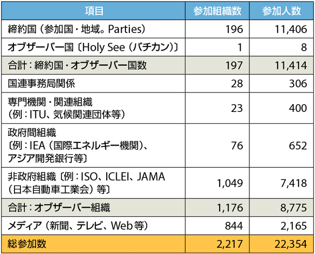 表2　COP25への参加組織数と参加人数（UNFCCC：2019年12月13日発表）