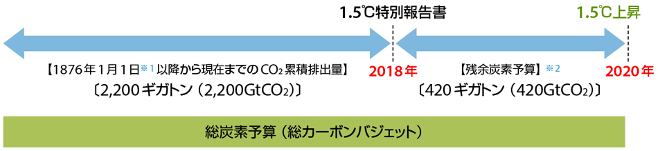 図4　IPCC「1.5℃特別報告書」の分析と残余炭素予算（残る炭素予算は、8年でなくなってしまう）