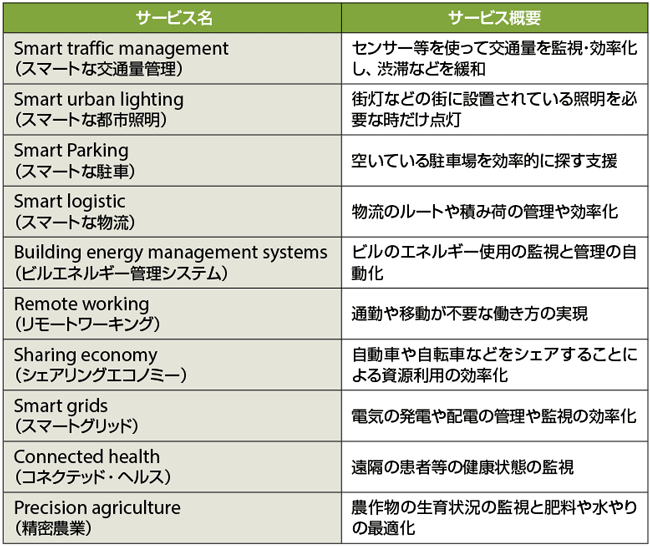 表1　モバイル関連技術による気候変動対策への貢献