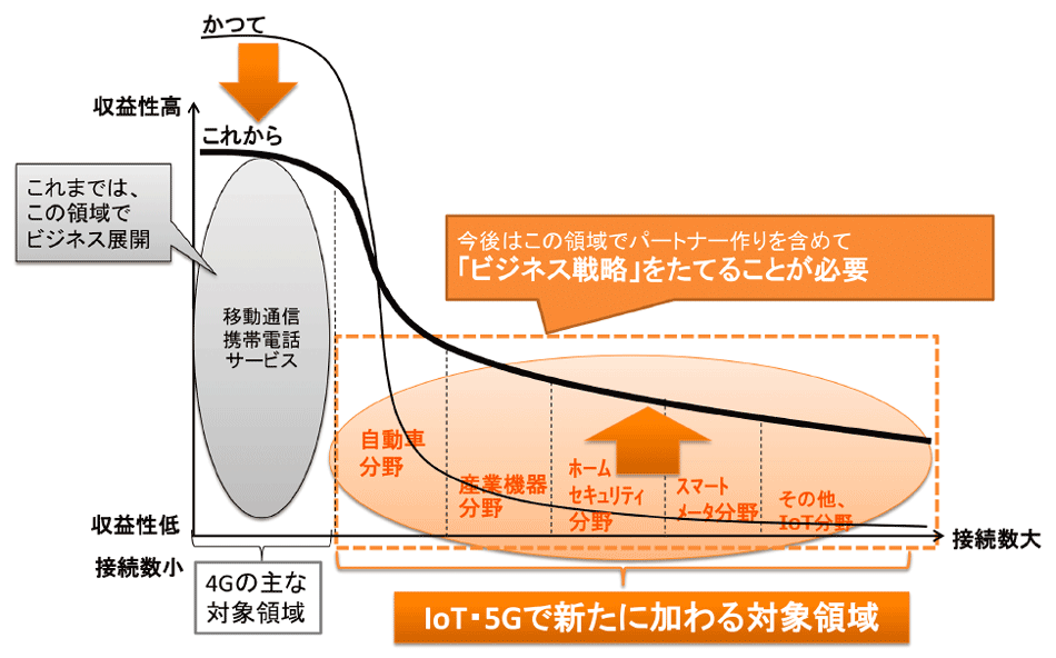 図3　5Gがもたらす産業への影響