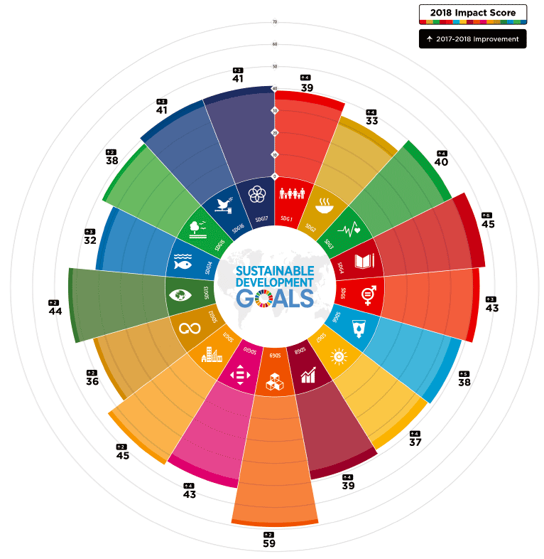 図5　SDG mobile impact scores 2018年版の評価