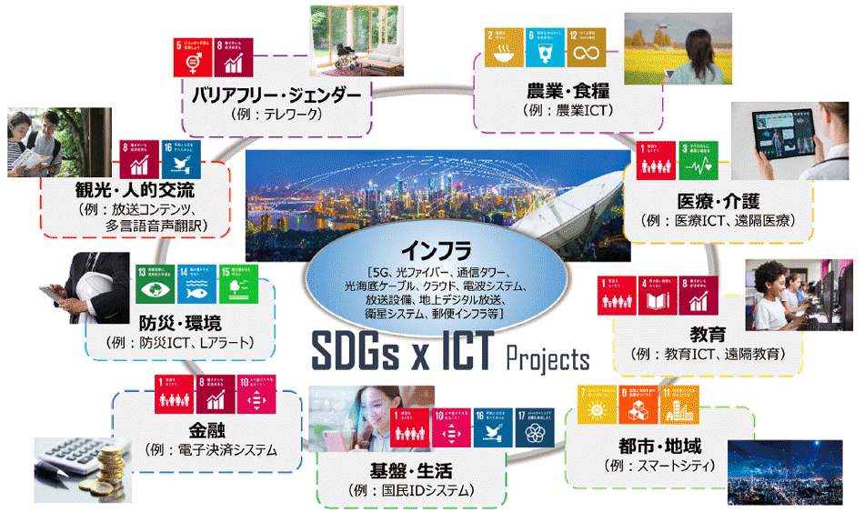 図6　日本における「SDGs×ICTモデル」の推進