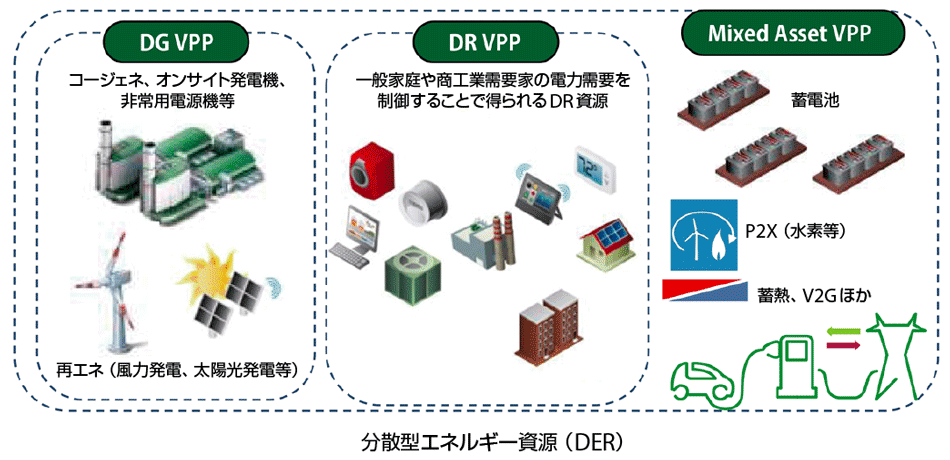 図1　シュナイダーエレクトリック社のVPPの類型：フレキシブルな資源としてのVPP