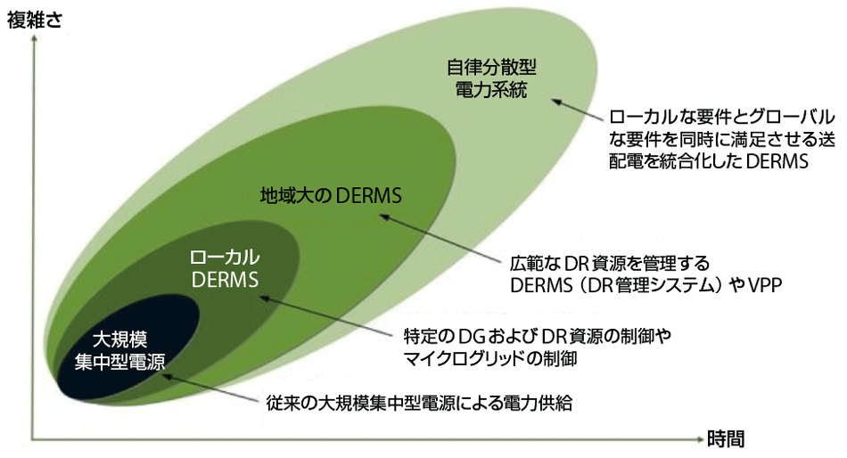 図2　ソフトウェアプラットフォームから見たマイクログリッドとVPP