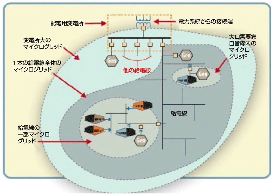 図3　米国エネルギー省（DoE）によるマイクログリッドの類型