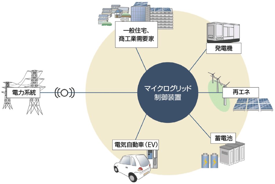 図4　マイクログリッドの構成要素