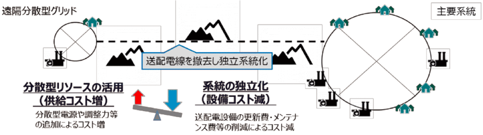 図5　遠隔分散型グリッドの概要