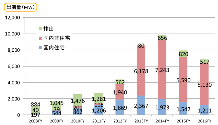 図1　日本国内における太陽電池モジュールの出荷量の推移