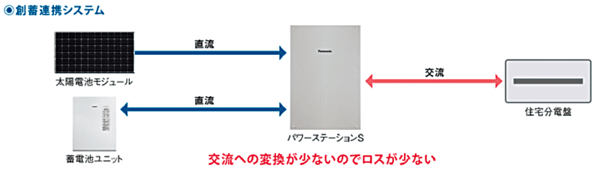 図3　創蓄連携の概要