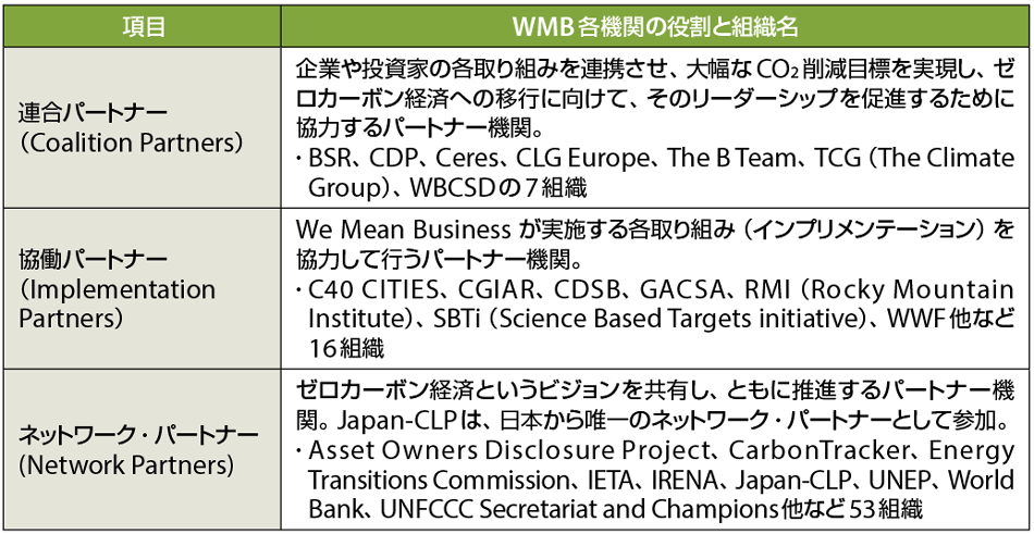 表1　WMBに関与する国際機関や企業連合など組織例（2020年1月現在）
