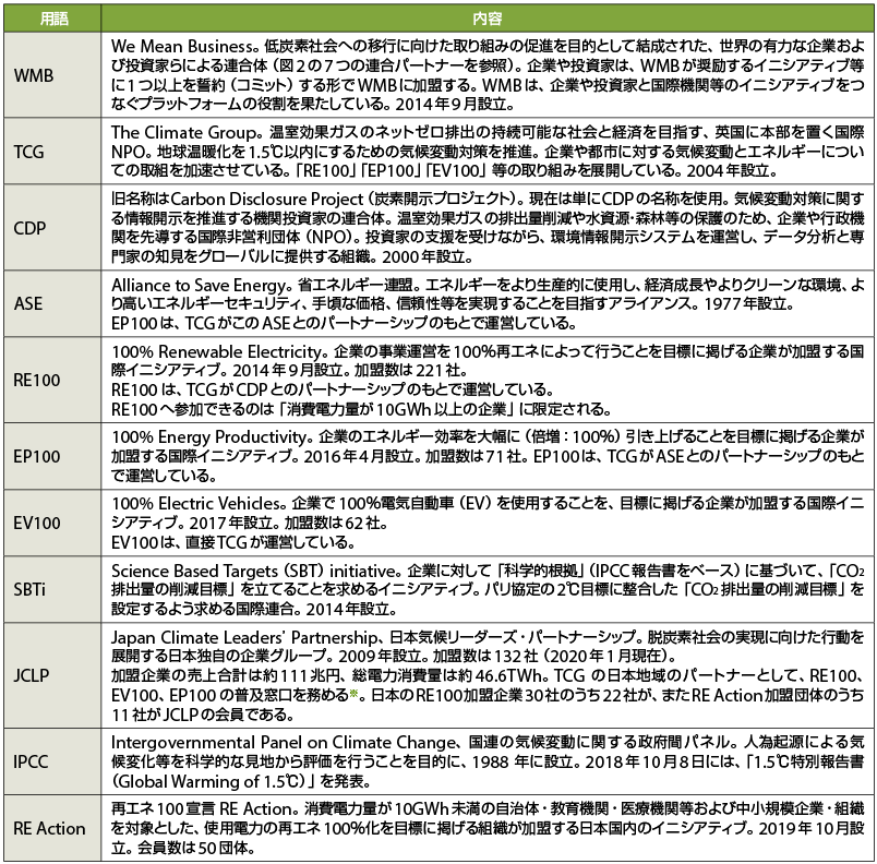 表2　本記事中の主な用語解説