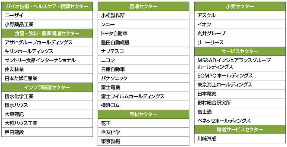 表3　「2019年CDP気候変動 Aリスト企業数」で第1位となった日本企業38社