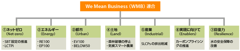 図1　WMBの7つの領域と活動例