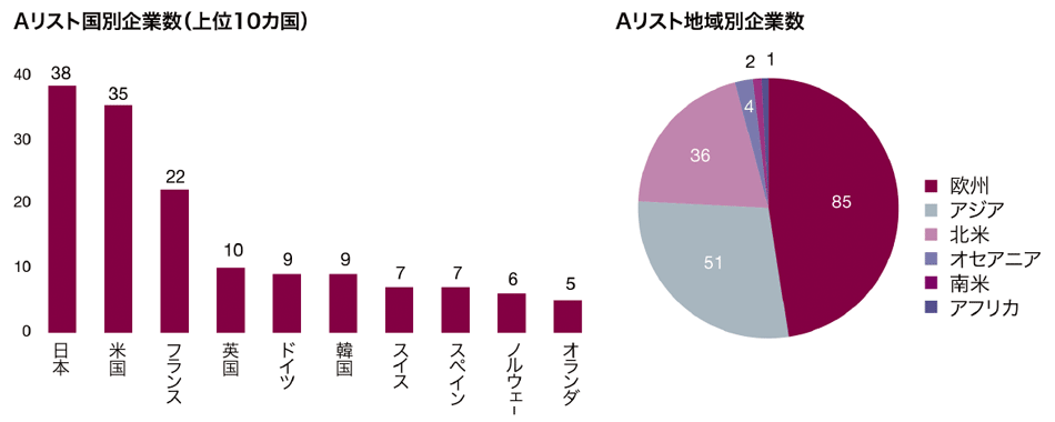 図4　CDPが発表したAリスト国別企業数（上位10カ国）とAリスト地域別企業数