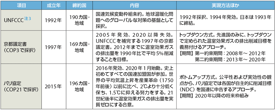 表1　国連気候変動会議（UNFCCC COP25）と京都議定書とパリ協定