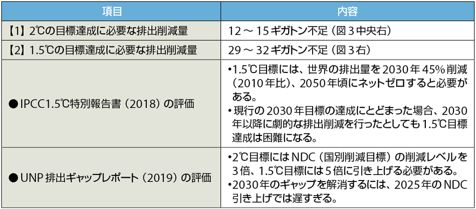 表2　現行の国別削減目標（NDC）と2℃/1.5℃目標達成に求められる排出削減量のギャップ