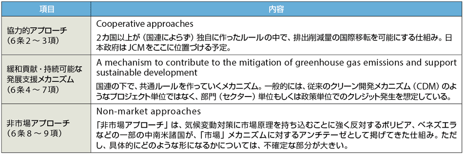 表3　パリ協定6条（Article 6）の3つの仕組み（メカニズム）