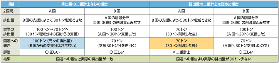 表4　市場メカニズムの例：排出量の「二重計上なしの場合」と「二重計上認めた場合」の比較