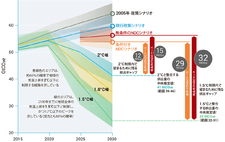 図3　異なるシナリオ下における地球全体の室温効果ガス（GHG）排出量と2030年までの排出ギャップ〔単位：GtCO2e（ギガトンCO2換算）〕