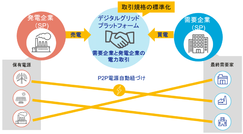 図1　DGP（デジタルグリッドプラットフォーム)は「自由な電力取引市場」