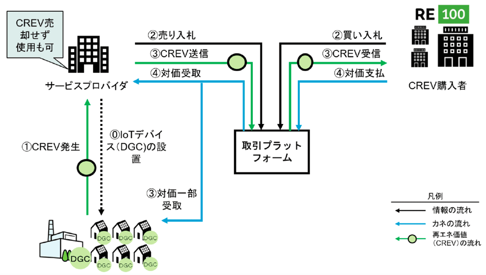 図3　環境価値（CREV）属性の取引プラットフォームも構築しているDGP