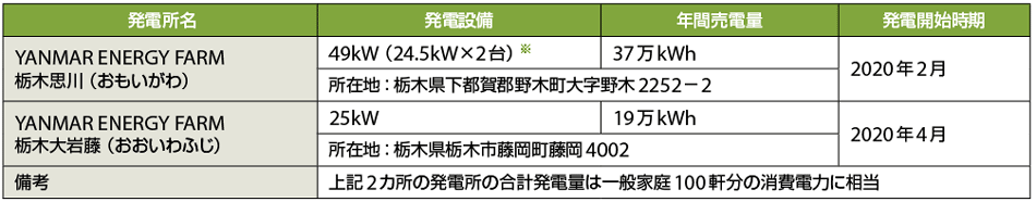 表1　栃木県の2箇所の浄化センターに設置されたYANMAR ENERGY FARM