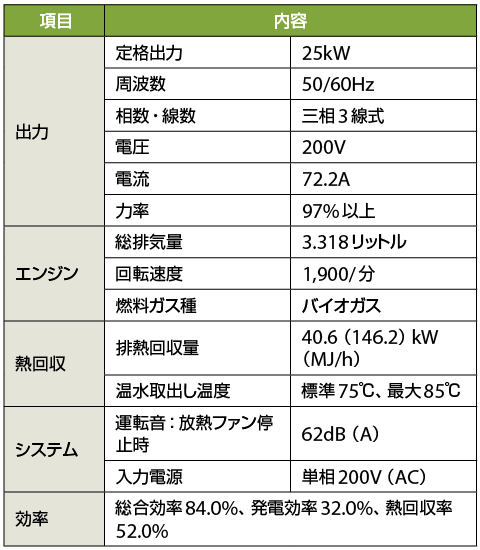 表2　バイオガス発電機BPシリーズ（BP25D1-TFJG　標準機）の主な仕様