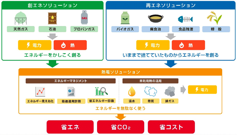 ヤンマーエネルギーシステムがfit発電事業を開始 再生可能エネルギー スマートグリッドフォーラム