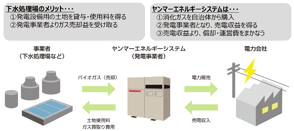 図2　FIT発電事業：ビジネスモデルのイメージ（主なターゲット：下水処理場、食品工場）