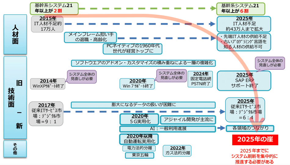 図1　人材面・技術面から見た2025年の崖（2025 Digital Cliff）