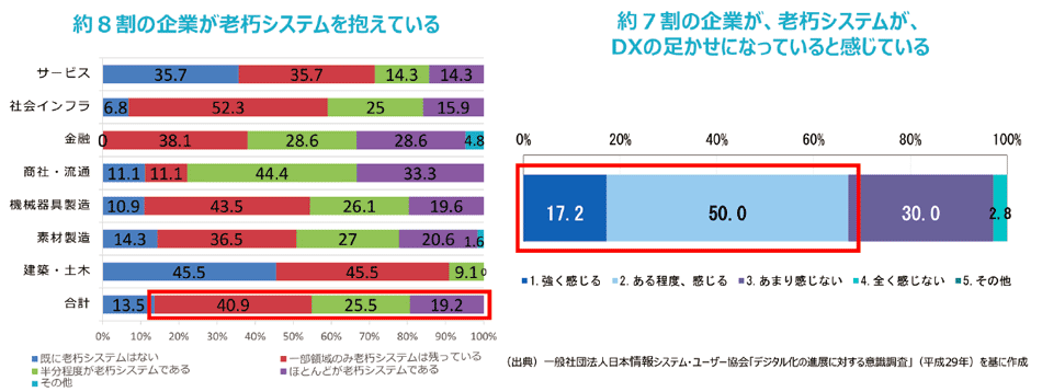 図2　既存システムの現状と課題