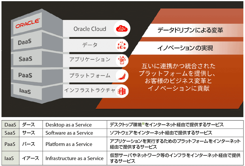 図3　オラクルクラウド：既存システムとクラウドの双方でユーザーの投資保護とビジネス価値の向上を支援