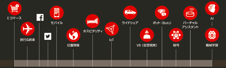 図4　新たなテクノロジーがビジネスに劇的な変化をもたらす時代