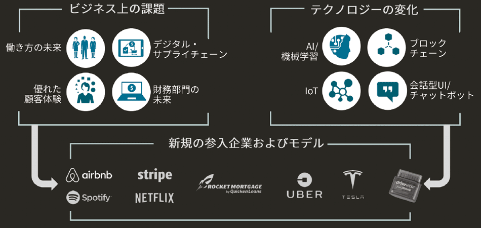 図5　急激に変化するビジネス環境