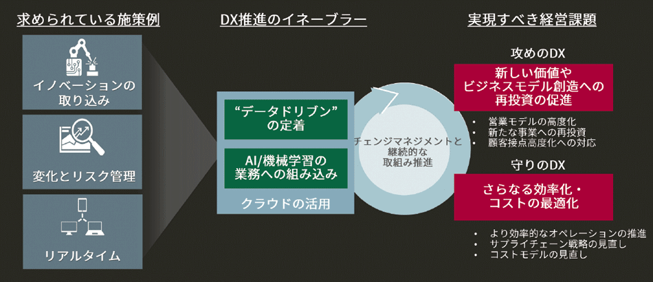 図6　オラクルの考えるデジタルトランスフォーメーション（DX）の枠組み：攻め・守りの両面からDX推進を行うための道具立ての整備
