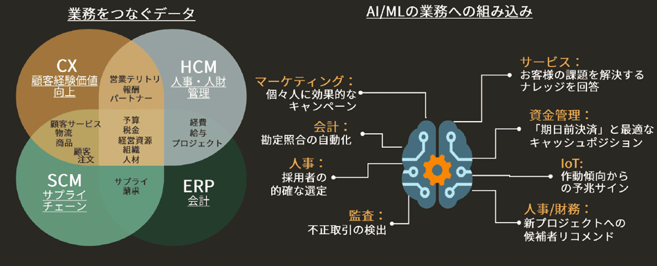 図7　AI／機械学習の活用：「データドリブン＋業務への組み込み」