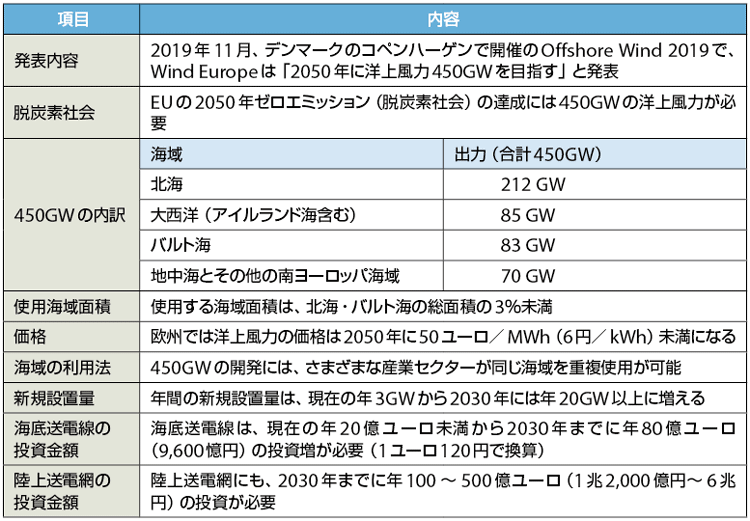 表1　2050年までに欧州で洋上風力450GWを導入する計画の内容