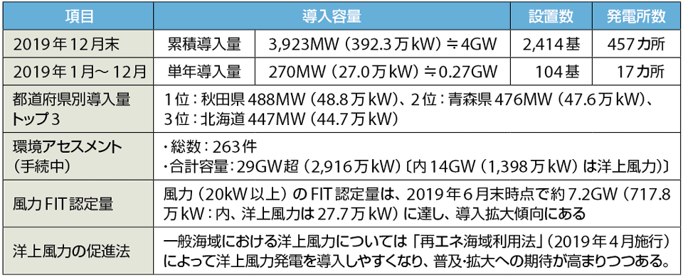 表3　2019年までの日本の風力発電の導入実績（2020年1月15日、JWPA調べ）