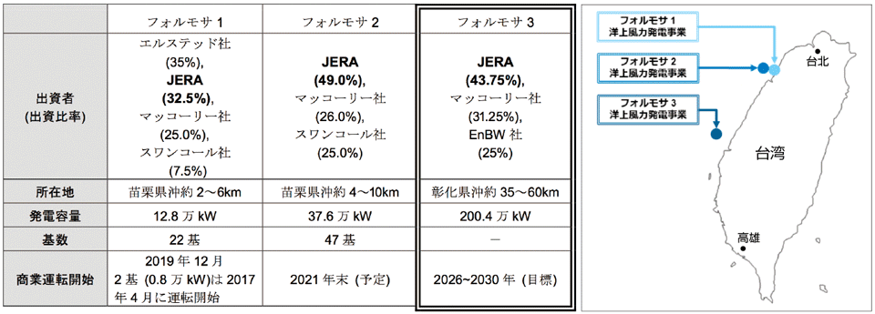 表4　台湾における洋上風力発電事業（フォルモッサ1〜3）のプロフィール