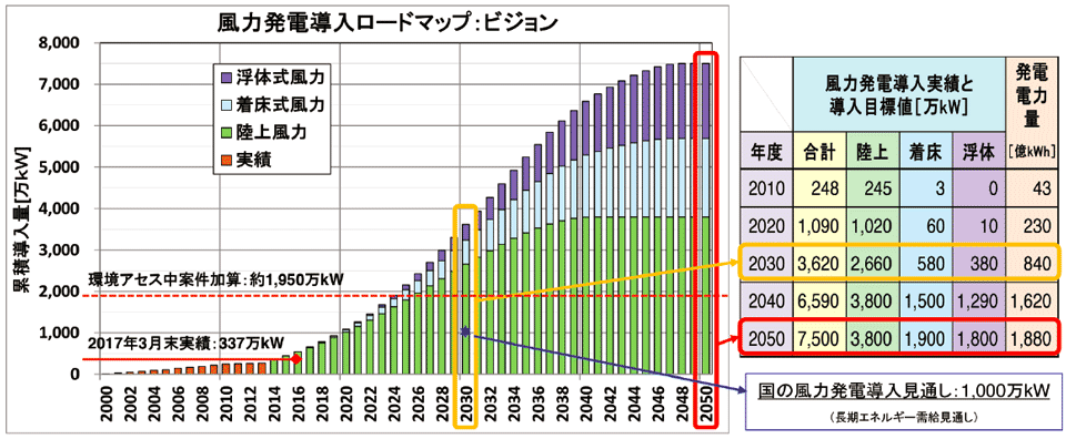 図10　JWPAの風力発電の中長期導入目標（陸上・着床・浮体の総計）