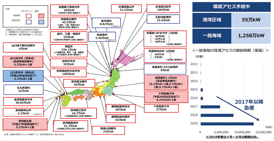 図11　開発中（環境アセスメント中）の洋上風力計画は約13GW