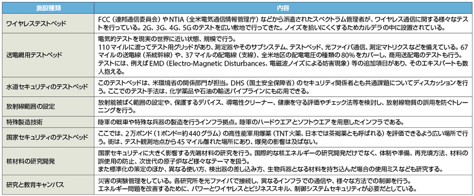 表1　INLの8つのテスト施設（図1左から順に）