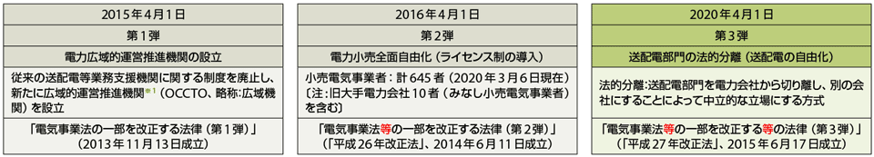 表1　3段階で実施される電力システム改革と電気事業法の改正