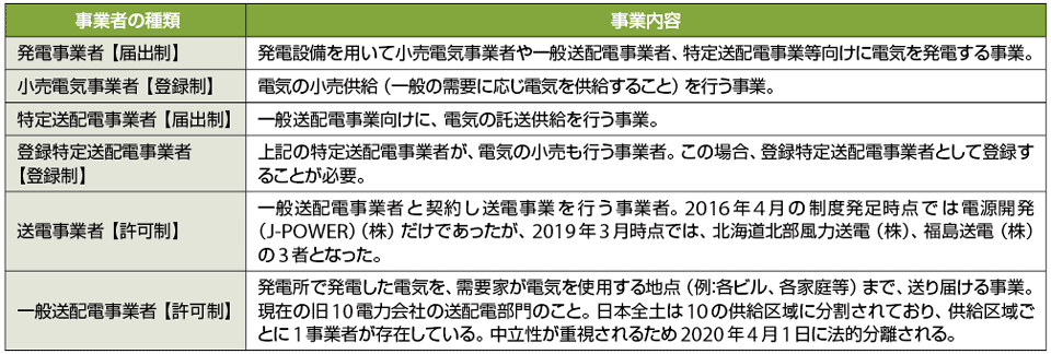 表2　電気事業者の種類（許可、認可等は経済産業大臣が行う）