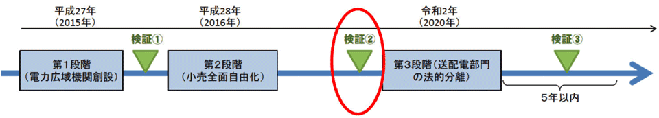 図1　電力システム改革の進捗状況の検証