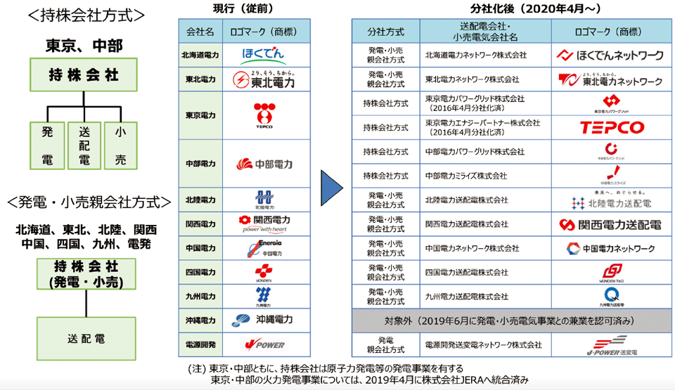 図2　送電部門の法的分離（2020年4月1日）以降（分社化後）の各社の事業形態