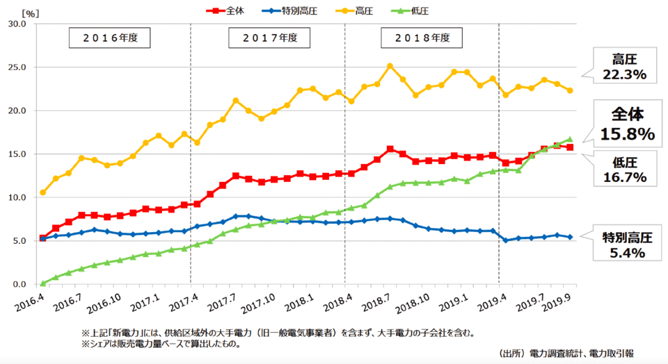 図3　全販売電力量に占める新電力のシェア（2019年9月時点）