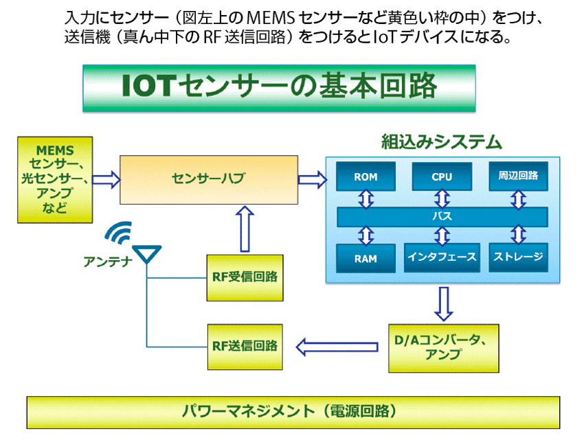 図2　組込みシステムの典型例