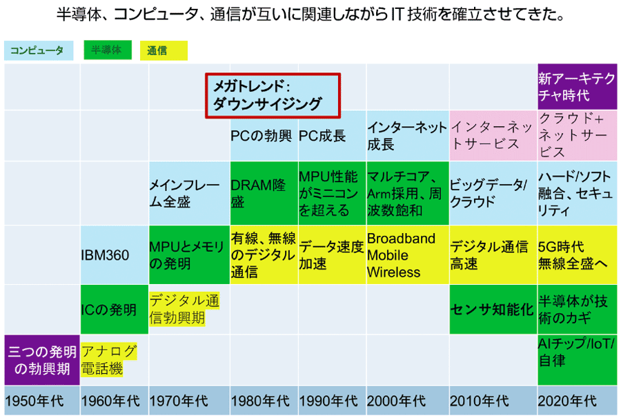 図3　半導体・コンピュータ・通信の一体化